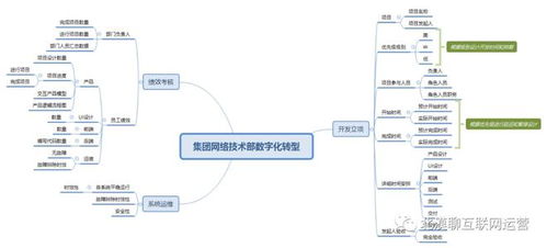 企业集团运营管理数字化转型 三 客服 采购 财务和技术的数字化转型产品规划