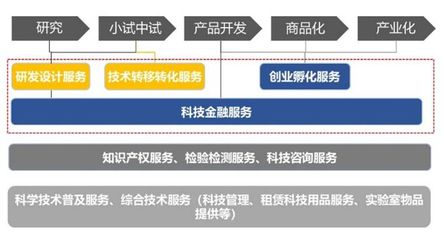 科技服务业的发展态势及集聚模式 技术服务的卓越提升与开发实践的逐步演进